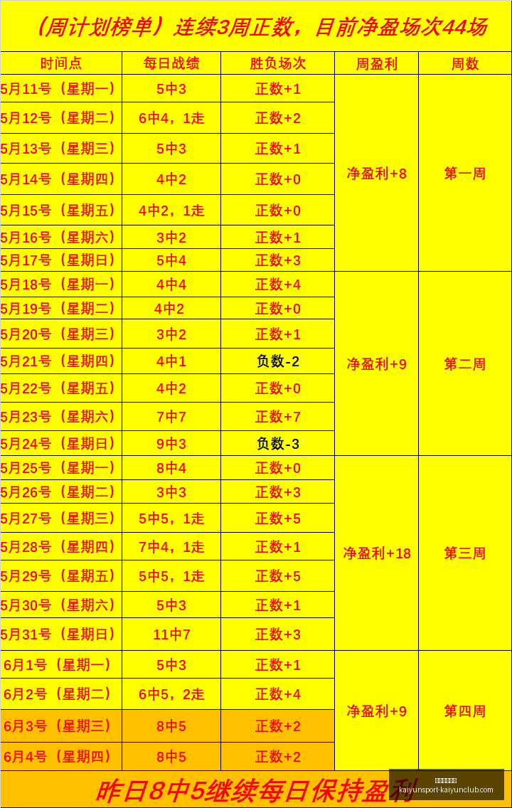 今日西三三,场赛事全胜,领跑,开云体育官网,开云App下载,开云赛事直播,开云代理,开云体育平台